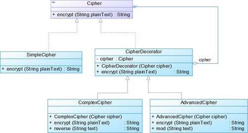 設計模式應試復習篇（五） 7種結構型模式的類圖結構與4種互聯網信息服務應用解析